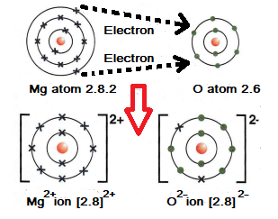 Ionic Bonding - Chemistry Revision